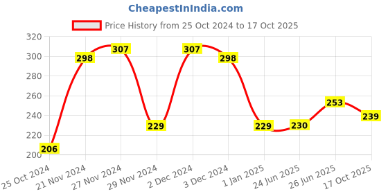 firstcry.com Toothless Avengers Featuring Caption America Designed  Flip Flops - Black & Blue toothless Price History Graph from 25 Oct 2024 to 17 Oct 2025