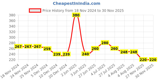 firstcry.com Toothless Avengers Featuring Iron Man Designed Flip Flops - Red & Blue toothless Price History Graph from 18 Nov 2024 to 30 Nov 2025