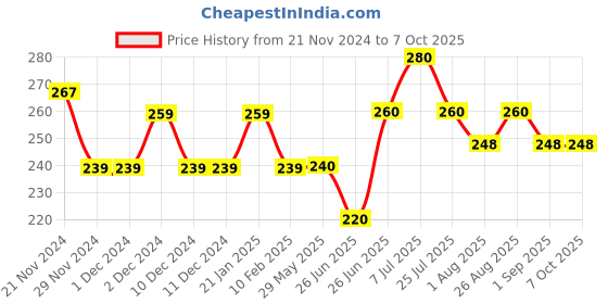 firstcry.com Toothless Avengers Featuring Iron Man Designed Flip Flops - Red & Blue toothless Price History Graph from 21 Nov 2024 to 7 Oct 2025