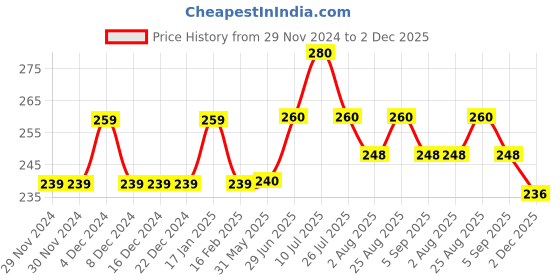firstcry.com Toothless Avengers Featuring Iron Man Designed Flip Flops - Red & Blue toothless Price History Graph from 29 Nov 2024 to 2 Dec 2025