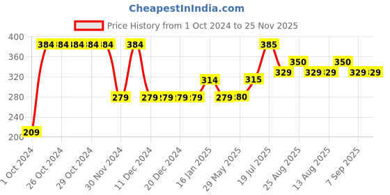 firstcry.com Toothless Avengers Featuring Iron Man Text Detailed Velcro Closure Sandals - Red toothless Price History Graph from 1 Oct 2024 to 25 Nov 2025