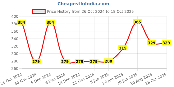 firstcry.com Toothless Avengers Featuring Iron Man Text Detailed Velcro Closure Sandals - Red toothless Price History Graph from 26 Oct 2024 to 17 Oct 2025