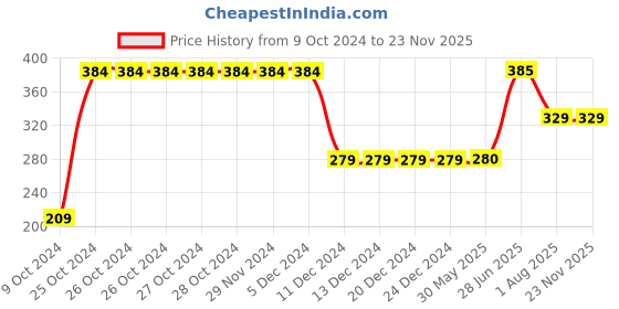 firstcry.com Toothless Avengers Featuring Iron Man Text Detailed Velcro Closure Sandals - Red toothless Price History Graph from 9 Oct 2024 to 23 Nov 2025