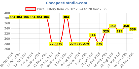 firstcry.com Toothless Avengers Featuring Iron Man Text Detailed Velcro Closure Sandals - Sky Blue toothless Price History Graph from 26 Oct 2024 to 20 Nov 2025