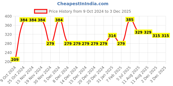 firstcry.com Toothless Avengers Featuring Iron Man Text Detailed Velcro Closure Sandals - Sky Blue toothless Price History Graph from 9 Oct 2024 to 2 Dec 2025