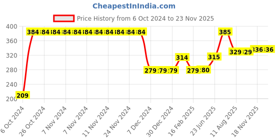 firstcry.com Toothless Avengers Featuring Iron Man Text Detailed Velcro Closure Sandals - Sky Blue toothless Price History Graph from 6 Oct 2024 to 23 Nov 2025