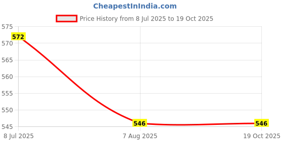 firstcry.com Toothless Barbie Shimmery Slip On Bellies - Black toothless Price History Graph from 8 Jul 2025 to 18 Oct 2025