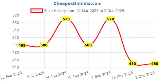 firstcry.com Toothless Bear Applique Detailed Perforated Slingback Clogs - Pink & Sea Green toothless Price History Graph from 22 Mar 2025 to 30 Nov 2025