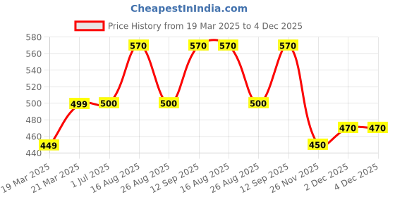 firstcry.com Toothless Bear Applique Detailed Perforated Slingback Clogs - Pink & Sea Green toothless Price History Graph from 19 Mar 2025 to 4 Dec 2025