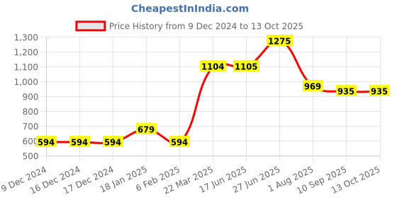 firstcry.com Toothless Bow & Butterfly Applique Detailed Ballerinas With Velcro Closure - Pink toothless Price History Graph from 9 Dec 2024 to 13 Oct 2025