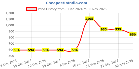 firstcry.com Toothless Bow & Butterfly Applique Detailed Ballerinas With Velcro Closure - Pink toothless Price History Graph from 6 Dec 2024 to 30 Nov 2025