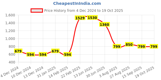 firstcry.com Toothless Bow & Butterfly Applique Detailed Ballerinas With Velcro Closure - White toothless Price History Graph from 4 Dec 2024 to 17 Oct 2025