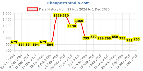 firstcry.com Toothless Bow & Butterfly Applique Detailed Ballerinas With Velcro Closure - White toothless Price History Graph from 29 Nov 2024 to 1 Dec 2025