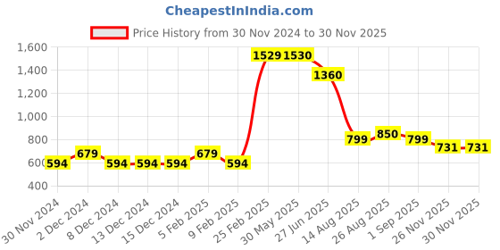 firstcry.com Toothless Bow & Butterfly Applique Detailed Ballerinas With Velcro Closure - White toothless Price History Graph from 30 Nov 2024 to 30 Nov 2025
