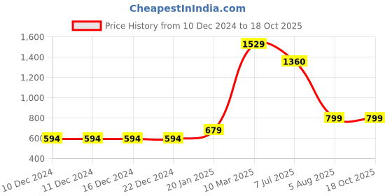 firstcry.com Toothless Bow & Butterfly Applique Detailed Ballerinas With Velcro Closure - White toothless Price History Graph from 10 Dec 2024 to 18 Oct 2025