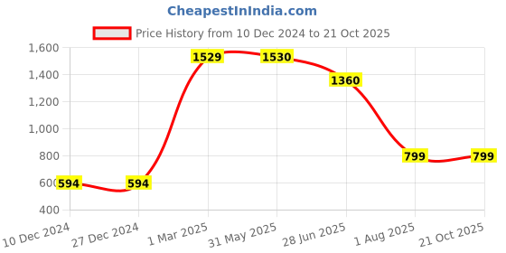 firstcry.com Toothless Bow & Butterfly Applique Detailed Ballerinas With Velcro Closure - White toothless Price History Graph from 10 Dec 2024 to 21 Oct 2025