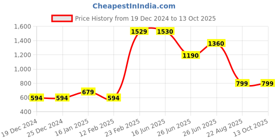 firstcry.com Toothless Bow & Butterfly Applique Detailed Ballerinas With Velcro Closure - White toothless Price History Graph from 19 Dec 2024 to 13 Oct 2025