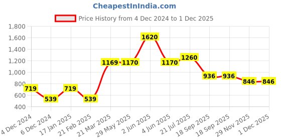 firstcry.com Toothless Bow & Butterfly Applique Detailed Slip On Ballerinas - Pink toothless Price History Graph from 4 Dec 2024 to 30 Nov 2025