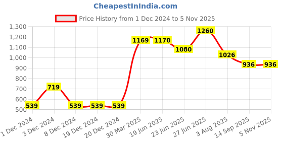 firstcry.com Toothless Bow & Butterfly Applique Detailed Slip On Ballerinas - Pink toothless Price History Graph from 1 Dec 2024 to 3 Nov 2025