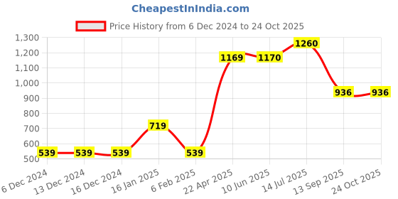 firstcry.com Toothless Bow & Butterfly Applique Detailed Slip On Ballerinas - Pink toothless Price History Graph from 6 Dec 2024 to 23 Oct 2025