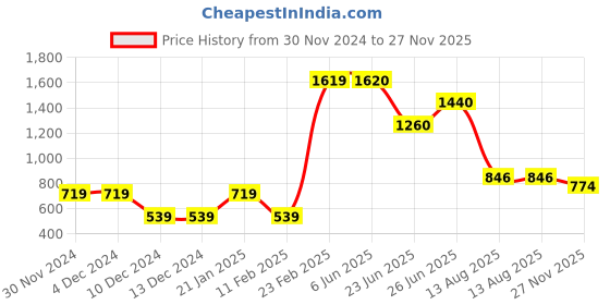 firstcry.com Toothless Bow & Butterfly Applique Detailed Slip On Ballerinas - White toothless Price History Graph from 30 Nov 2024 to 27 Nov 2025
