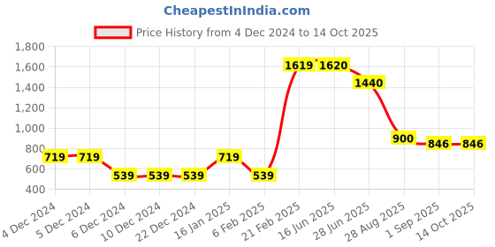 firstcry.com Toothless Bow & Butterfly Applique Detailed Slip On Ballerinas - White toothless Price History Graph from 4 Dec 2024 to 14 Oct 2025