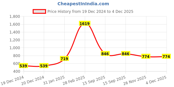 firstcry.com Toothless Bow & Butterfly Applique Detailed Slip On Ballerinas - White toothless Price History Graph from 19 Dec 2024 to 4 Dec 2025