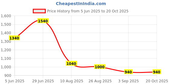 firstcry.com Toothless Bow Applique Detailed Metallic Ballerinas - Gold toothless Price History Graph from 5 Jun 2025 to 20 Oct 2025
