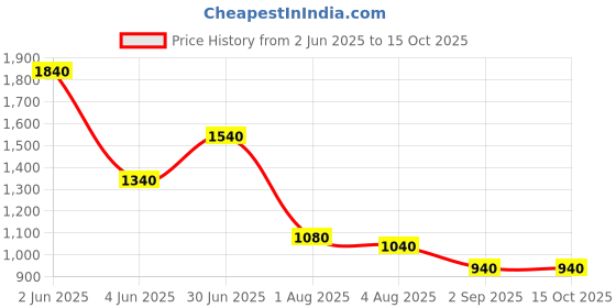 firstcry.com Toothless Bow Applique Detailed Metallic Ballerinas - Gold toothless Price History Graph from 2 Jun 2025 to 15 Oct 2025