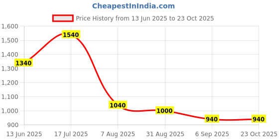 firstcry.com Toothless Bow Applique Detailed Metallic Ballerinas - Rose Pink toothless Price History Graph from 13 Jun 2025 to 22 Oct 2025
