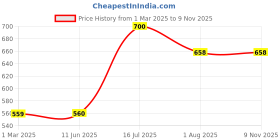 firstcry.com Toothless Bow  Detailed Bellies -Grey toothless Price History Graph from 1 Mar 2025 to 6 Nov 2025