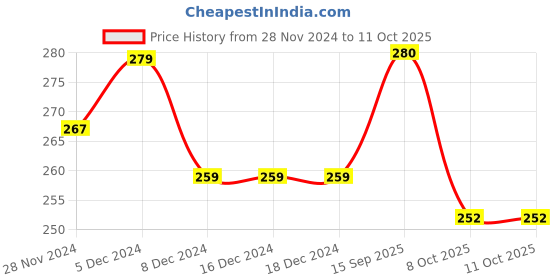 firstcry.com Toothless Brand Name Designed Flip Flops - Brown toothless Price History Graph from 28 Nov 2024 to 10 Oct 2025