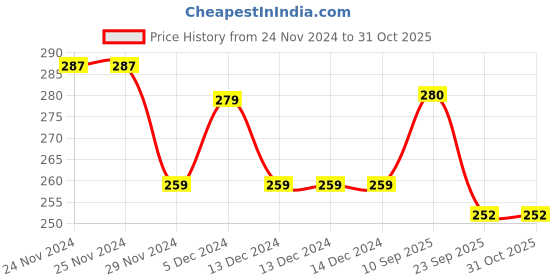 firstcry.com Toothless Brand Name Designed Flip Flops - Brown toothless Price History Graph from 24 Nov 2024 to 31 Oct 2025