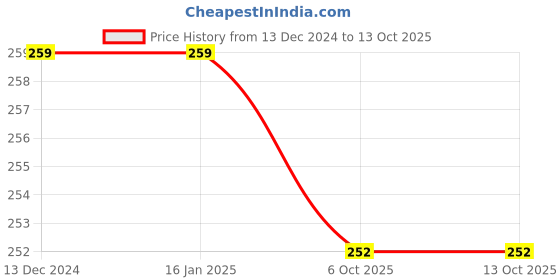 firstcry.com Toothless Brand Name Designed Flip Flops - Brown toothless Price History Graph from 13 Dec 2024 to 13 Oct 2025