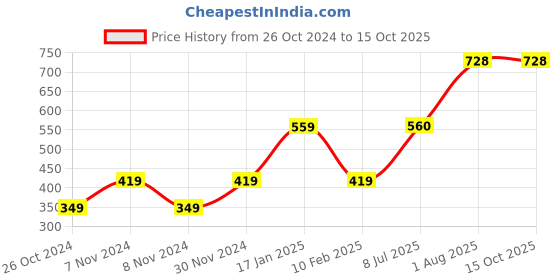firstcry.com Toothless Brand Name Embellished Slingback Clogs - Mustard toothless Price History Graph from 26 Oct 2024 to 15 Oct 2025