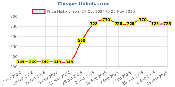firstcry.com Toothless Brand Name Embellished Slingback Clogs - Mustard toothless Price History Graph from 27 Oct 2024 to 23 Nov 2025