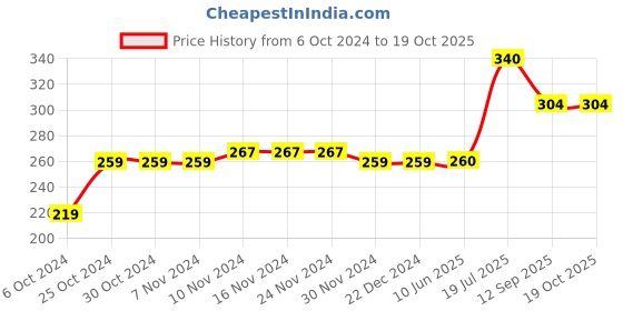 firstcry.com Toothless Brand Name Text Detailed Flip Flops - Navy Blue toothless Price History Graph from 6 Oct 2024 to 17 Oct 2025