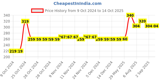 firstcry.com Toothless Brand Name Text Detailed Flip Flops - Navy Blue toothless Price History Graph from 9 Oct 2024 to 14 Oct 2025