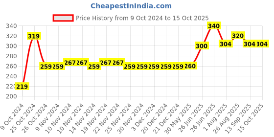 firstcry.com Toothless Brand Name Text Detailed Flip Flops - Navy Blue toothless Price History Graph from 9 Oct 2024 to 14 Oct 2025