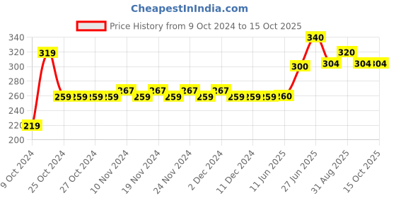 firstcry.com Toothless Brand Name Text Detailed Flip Flops - Navy Blue toothless Price History Graph from 9 Oct 2024 to 15 Oct 2025