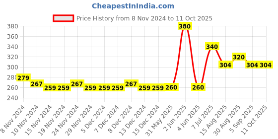 firstcry.com Toothless Brand Name Text Detailed Flip Flops - Navy Blue toothless Price History Graph from 8 Nov 2024 to 11 Oct 2025