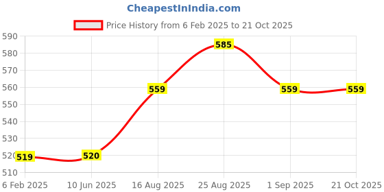 firstcry.com Toothless Buckled Sandals with Floral Applique - Purple toothless Price History Graph from 6 Feb 2025 to 21 Oct 2025