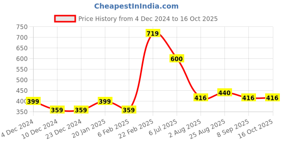 firstcry.com Toothless Camouflage Designed Perforated Clogs - Navy Blue & Grey toothless Price History Graph from 4 Dec 2024 to 15 Oct 2025