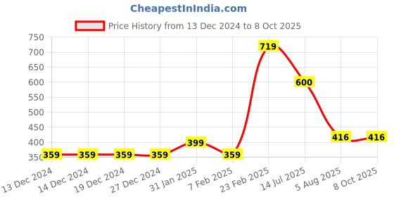 firstcry.com Toothless Camouflage Designed Perforated Clogs - Navy Blue & Grey toothless Price History Graph from 13 Dec 2024 to 8 Oct 2025