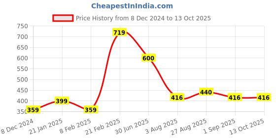 firstcry.com Toothless Camouflage Designed Perforated Clogs - Navy Blue & Grey toothless Price History Graph from 8 Dec 2024 to 13 Oct 2025