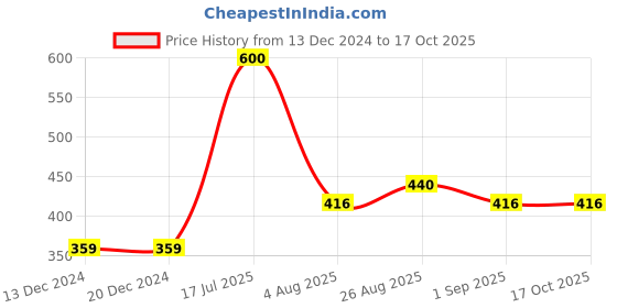 firstcry.com Toothless Camouflage Designed Perforated Clogs - Navy Blue & Grey toothless Price History Graph from 13 Dec 2024 to 15 Oct 2025