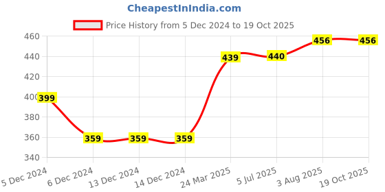 firstcry.com Toothless Camouflage Designed Perforated Clogs - Olive Green & Grey toothless Price History Graph from 5 Dec 2024 to 18 Oct 2025