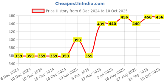 firstcry.com Toothless Camouflage Designed Perforated Clogs - Olive Green & Grey toothless Price History Graph from 6 Dec 2024 to 10 Oct 2025