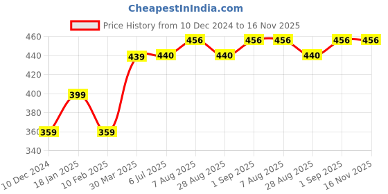 firstcry.com Toothless Camouflage Designed Perforated Clogs - Olive Green & Grey toothless Price History Graph from 10 Dec 2024 to 15 Nov 2025