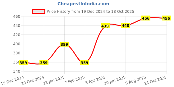 firstcry.com Toothless Camouflage Designed Perforated Clogs - Olive Green & Grey toothless Price History Graph from 19 Dec 2024 to 18 Oct 2025